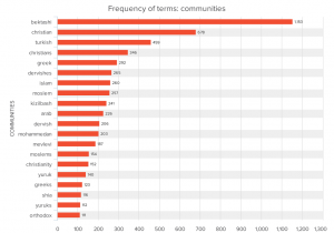 DataHero Frequency of terms communities (1)